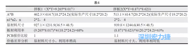 這兩個拼板所需的生產拼板尺寸、板材利用率等如表4所示-深圳宏力捷