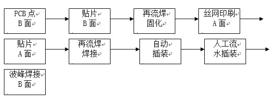 點(diǎn)膠工藝主要用于引線(xiàn)元件通孔插裝（THT）與表面貼裝（SMT）共存的貼插混裝工藝。