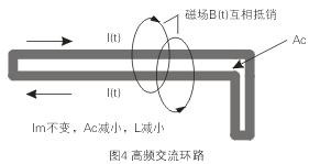 如圖4所示，如果高頻交流電流環路面積Ac很大，就會在環路的內部和外部產生很大的電磁干擾