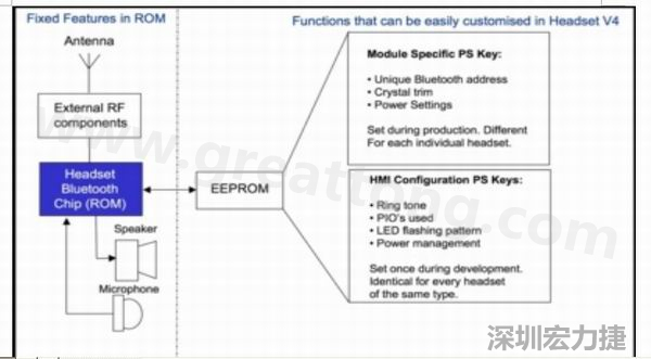 圖2：耳機軟件架構(ROM+外部EEPROM)。