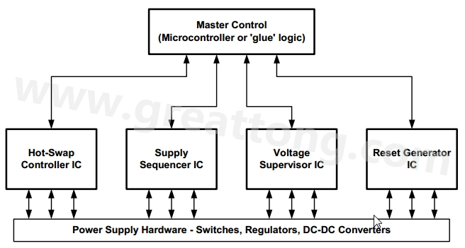 圖二電源管?系統可以透過組合標淮的電源管?IC與頂層控制功能來實現