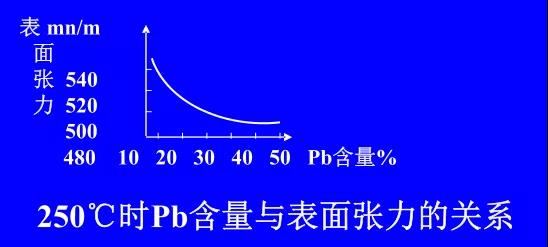 在Sn-PbPCBA焊料中增加鉛的含量，當Pb的含量達到37％時，表面張力明顯減小