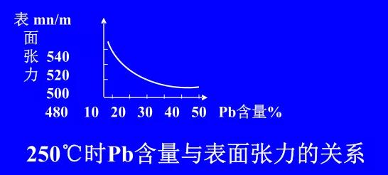 在Sn-Pb焊料中增加鉛的含量，當Pb的含量達到37％時，表面張力明顯減小。